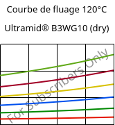 Courbe de fluage 120°C, Ultramid® B3WG10 (sec), PA6-GF50, BASF