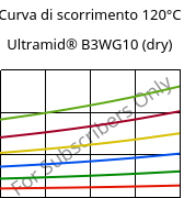 Curva di scorrimento 120°C, Ultramid® B3WG10 (Secco), PA6-GF50, BASF