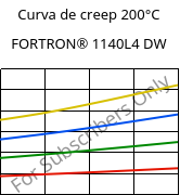 Curva de creep 200°C, FORTRON® 1140L4 DW, PPS-GF40, Celanese