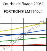 Courbe de fluage 200°C, FORTRON® LM1140L4, PPS-GF40, Celanese