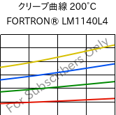 クリープ曲線 200°C, FORTRON® LM1140L4, PPS-GF40, Celanese