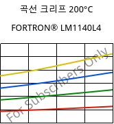 곡선 크리프 200°C, FORTRON® LM1140L4, PPS-GF40, Celanese