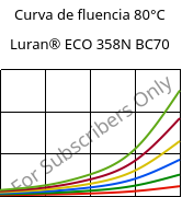 Curva de fluencia 80°C, Luran® ECO 358N BC70, SAN, INEOS Styrolution