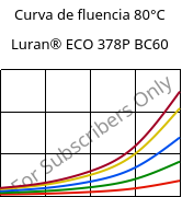 Curva de fluencia 80°C, Luran® ECO 378P BC60, SAN, INEOS Styrolution