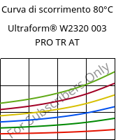 Curva di scorrimento 80°C, Ultraform® W2320 003 PRO TR AT, POM, BASF