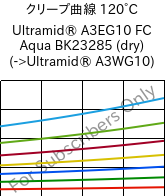 クリープ曲線 120°C, Ultramid® A3EG10 FC Aqua BK23285 (乾燥), PA66-GF50, BASF