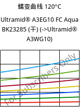 蠕变曲线 120°C, Ultramid® A3EG10 FC Aqua BK23285 (烘干), PA66-GF50, BASF