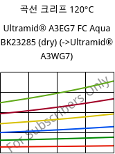 곡선 크리프 120°C, Ultramid® A3EG7 FC Aqua BK23285 (건조), PA66-GF35, BASF