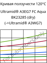 Кривая ползучести 120°C, Ultramid® A3EG7 FC Aqua BK23285 (сухой), PA66-GF35, BASF