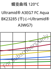 蠕变曲线 120°C, Ultramid® A3EG7 FC Aqua BK23285 (烘干), PA66-GF35, BASF