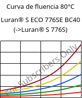 Curva de fluencia 80°C, Luran® S ECO 776SE BC40, ASA, INEOS Styrolution