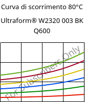 Curva di scorrimento 80°C, Ultraform® W2320 003 BK Q600, POM, BASF