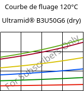 Courbe de fluage 120°C, Ultramid® B3U50G6 (sec), PA6-GF30 FR(53+30), BASF