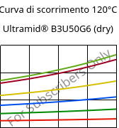 Curva di scorrimento 120°C, Ultramid® B3U50G6 (Secco), PA6-GF30 FR(53+30), BASF