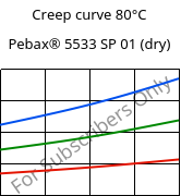 Creep curve 80°C, Pebax® 5533 SP 01 (dry), TPA, ARKEMA