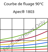 Courbe de fluage 90°C, Apec® 1803, PC, Covestro