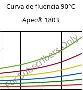 Curva de fluencia 90°C, Apec® 1803, PC, Covestro