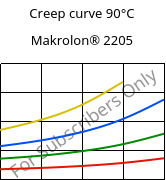 Creep curve 90°C, Makrolon® 2205, PC, Covestro