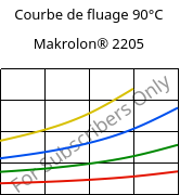 Courbe de fluage 90°C, Makrolon® 2205, PC, Covestro