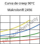 Curva de creep 90°C, Makrolon® 2456, PC, Covestro