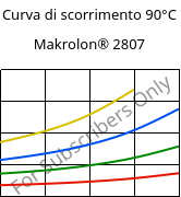 Curva di scorrimento 90°C, Makrolon® 2807, PC, Covestro