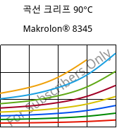 곡선 크리프 90°C, Makrolon® 8345, PC-GF35, Covestro