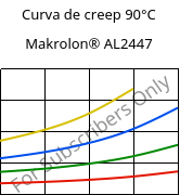 Curva de creep 90°C, Makrolon® AL2447, PC, Covestro