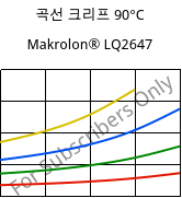 곡선 크리프 90°C, Makrolon® LQ2647, PC, Covestro