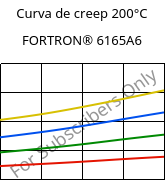 Curva de creep 200°C, FORTRON® 6165A6, PPS-(MD+GF)65, Celanese