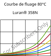 Courbe de fluage 80°C, Luran® 358N, SAN, INEOS Styrolution