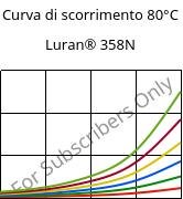 Curva di scorrimento 80°C, Luran® 358N, SAN, INEOS Styrolution