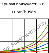 Кривая ползучести 80°C, Luran® 358N, SAN, INEOS Styrolution