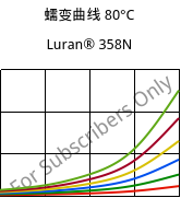 蠕变曲线 80°C, Luran® 358N, SAN, INEOS Styrolution