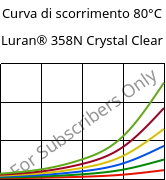 Curva di scorrimento 80°C, Luran® 358N Crystal Clear, SAN, INEOS Styrolution