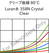 クリープ曲線 80°C, Luran® 358N Crystal Clear, SAN, INEOS Styrolution