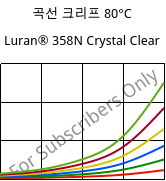 곡선 크리프 80°C, Luran® 358N Crystal Clear, SAN, INEOS Styrolution