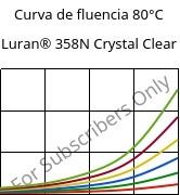 Curva de fluencia 80°C, Luran® 358N Crystal Clear, SAN, INEOS Styrolution