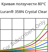 Кривая ползучести 80°C, Luran® 358N Crystal Clear, SAN, INEOS Styrolution