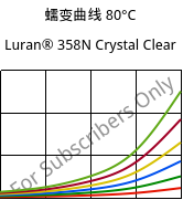 蠕变曲线 80°C, Luran® 358N Crystal Clear, SAN, INEOS Styrolution