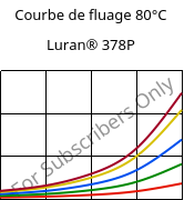 Courbe de fluage 80°C, Luran® 378P, SAN, INEOS Styrolution