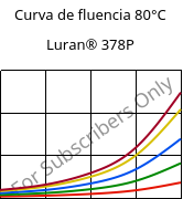 Curva de fluencia 80°C, Luran® 378P, SAN, INEOS Styrolution