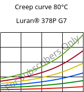 Creep curve 80°C, Luran® 378P G7, SAN-GF35, INEOS Styrolution