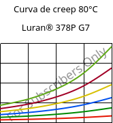 Curva de creep 80°C, Luran® 378P G7, SAN-GF35, INEOS Styrolution