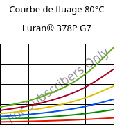 Courbe de fluage 80°C, Luran® 378P G7, SAN-GF35, INEOS Styrolution