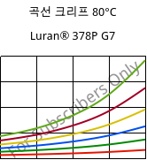 곡선 크리프 80°C, Luran® 378P G7, SAN-GF35, INEOS Styrolution