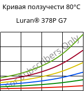 Кривая ползучести 80°C, Luran® 378P G7, SAN-GF35, INEOS Styrolution