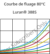 Courbe de fluage 80°C, Luran® 388S, SAN, INEOS Styrolution