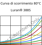 Curva di scorrimento 80°C, Luran® 388S, SAN, INEOS Styrolution