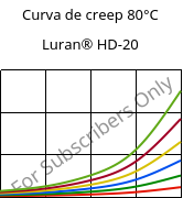 Curva de creep 80°C, Luran® HD-20, SAN, INEOS Styrolution