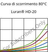 Curva di scorrimento 80°C, Luran® HD-20, SAN, INEOS Styrolution